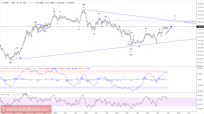 Elliott wave analysis of EUR/JPY for September 1, 2017