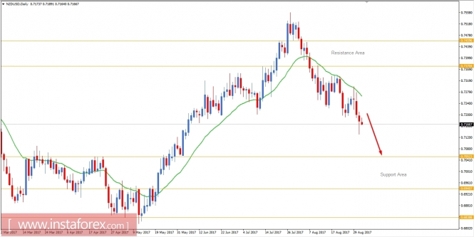 Fundamental Analysis of NZD/USD for September 1, 2017