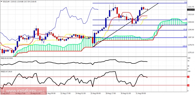 Ichimoku indicator analysis of gold for September 1, 2017