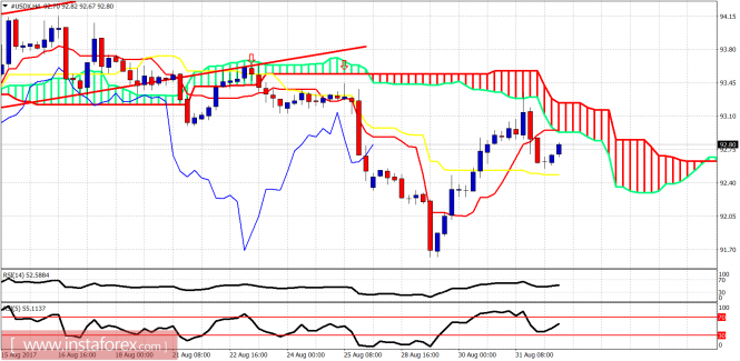 Ichimoku indicator analysis of USDX for September 1, 2017