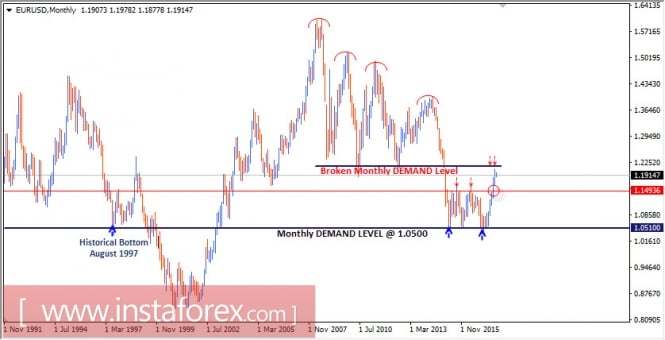 Intraday technical levels and trading recommendations for EUR/USD for September 1, 2017