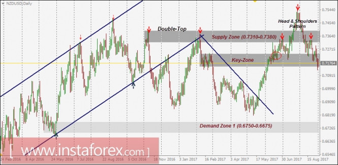 NZD/USD Intraday technical levels and trading recommendations for September 1, 2017
