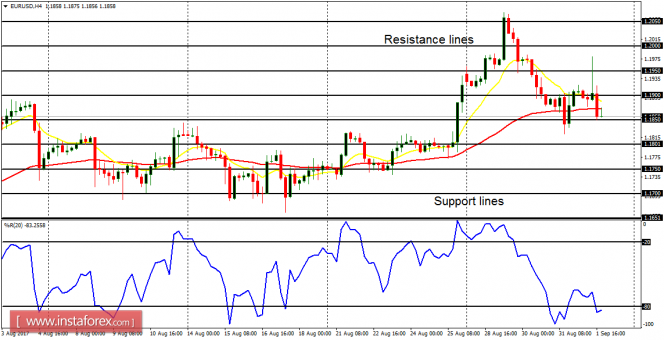 Daily analysis of major pairs for September 4, 2017