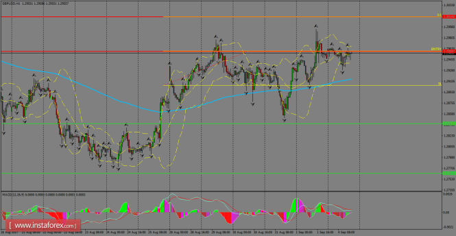 Daily analysis of GBP/USD for September 05, 2017