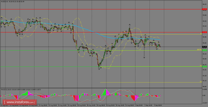 Daily analysis of USDX for September 04, 2017