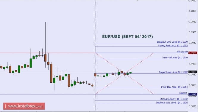 Technical analysis of EUR/USD for Sept 04, 2017