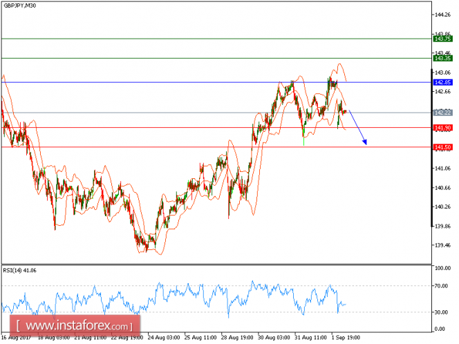 Technical analysis of GBP/JPY for September 04, 2017