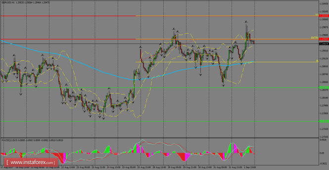 Daily analysis of GBP/USD for September 04, 2017