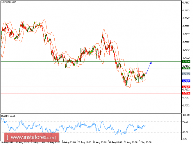Technical analysis of NZD/USD for September 04, 2017