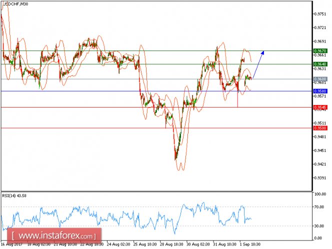 Technical analysis of USD/CHF for September 04, 2017