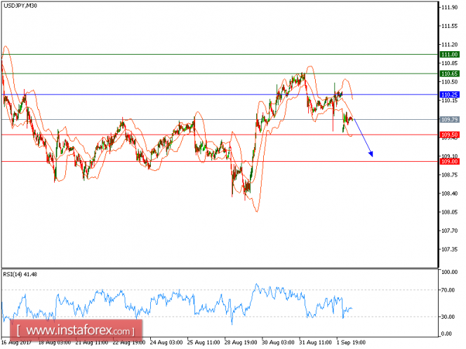 Technical analysis of USD/JPY for September 04, 2017