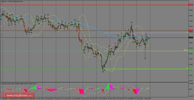 Daily analysis of USDX for September 04, 2017