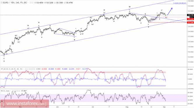 Elliott wave analysis of EUR/JPY for September 4, 2017