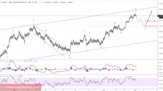 Elliott wave analysis of EUR/NZD for September 4, 2017