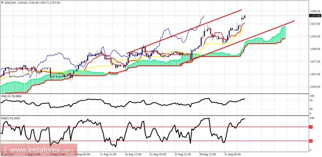 Ichimoku indicator analysis of gold for September 4, 2017