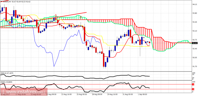 Ichimoku indicator analysis of USDX for September 4, 2017