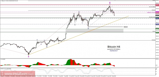 Bitcoin analysis for 04/09/2017