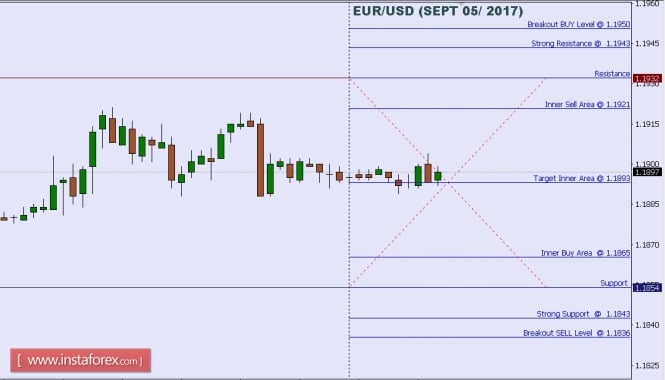 Technical analysis of EUR/USD for Sept 05, 2017