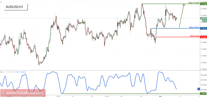 AUD/USD prepare to buy on major support