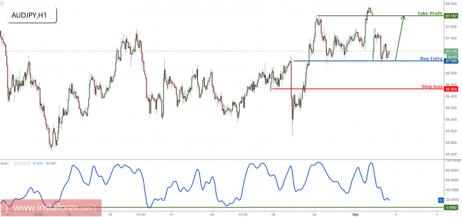 AUD/JPY gapped down to our profit target. Prepare to buy on major support