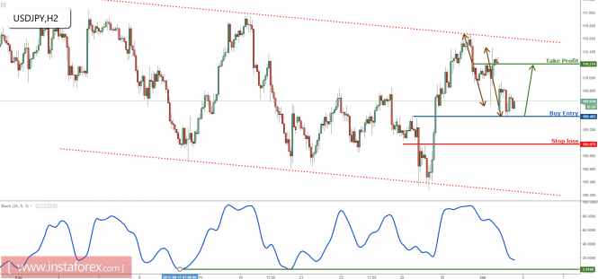 USD/JPY prepare to buy above major support