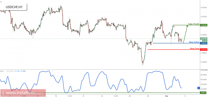 USD/CHF testing key support, time to start buying