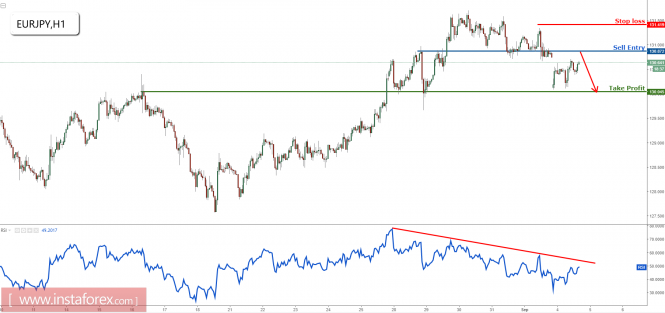 EUR/JPY profit target reached perfectly, prepare to sell once again