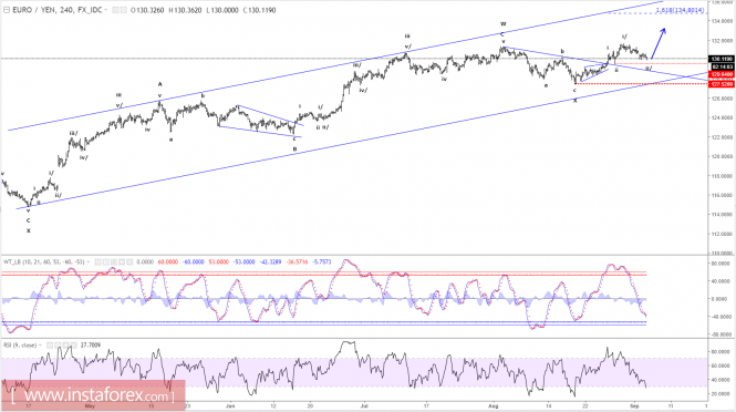 Elliott wave analysis of EUR/JPY for September 5, 2017