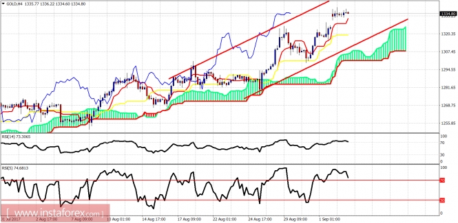 Ichimoku indicator analysis of gold for September 5, 2017