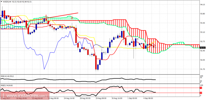 Ichimoku indicator analysis of USDX for September 5, 2017