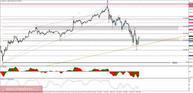 Bitcoin analysis for 05/09/2017