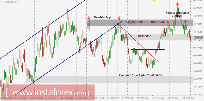 NZD/USD Intraday technical levels and trading recommendations for September 5, 2017