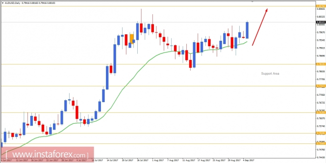 Fundamental Analysis of AUD/USD for September 5, 2017