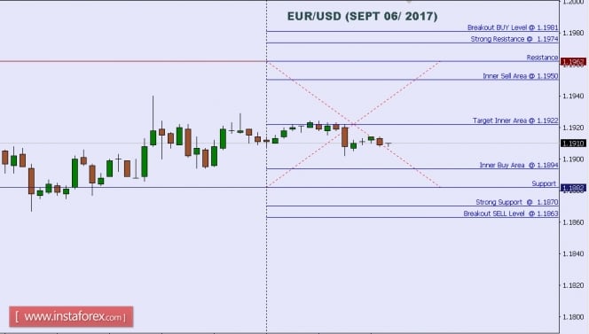 Technical analysis of EUR/USD for Sept 06, 2017