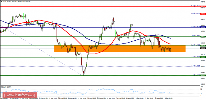 Technical analysis of USD/CHF for September 06, 2017