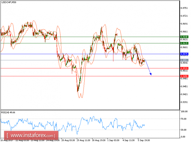 Technical analysis of USD/CHF for September 06, 2017