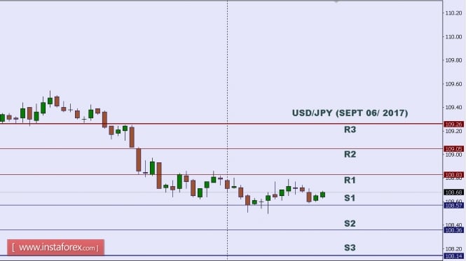Technical analysis of USD/JPY for Sept 06, 2017