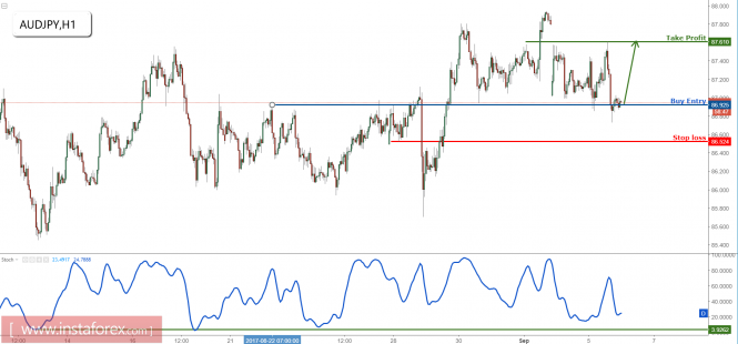 AUD/JPY remain bullish as we continue to test support