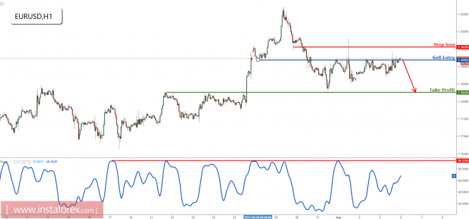 EUR/USD remain bearish as we continue to test resistance