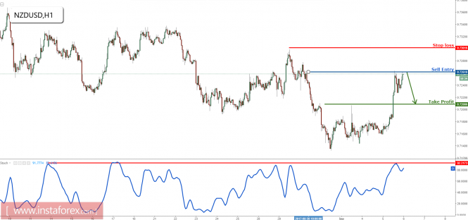 NZD/USD testing major resistance, prepare to sell