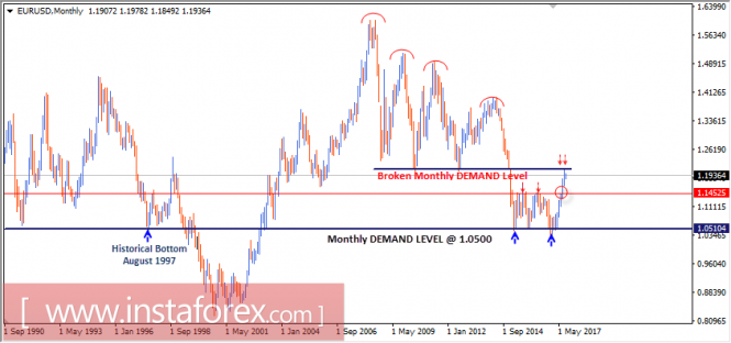 Intraday technical levels and trading recommendations for EUR/USD for September 6, 2017