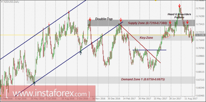 NZD/USD Intraday technical levels and trading recommendations for September 6, 2017