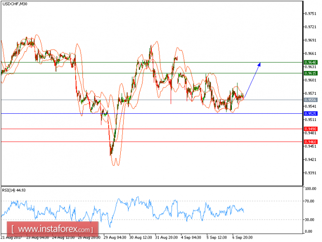 Technical analysis of USD/CHF for September 07, 2017