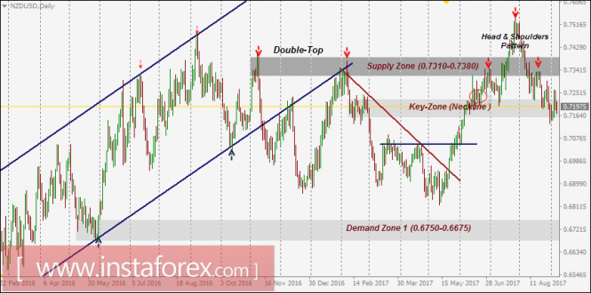 NZD/USD Intraday technical levels and trading recommendations for September 7, 2017