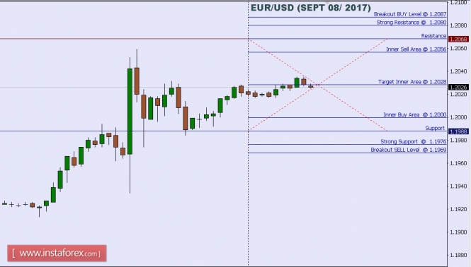 Technical analysis of EUR/USD for Sept 08, 2017