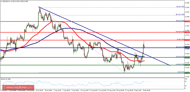 Technical analysis of NZD/USD for September 08, 2017