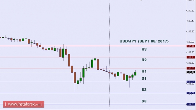 Technical analysis of USD/JPY for Sept 08, 2017