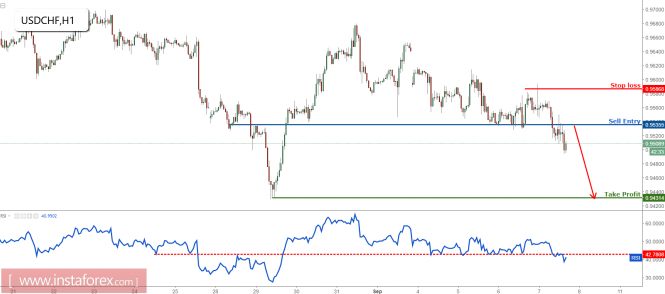 USD/CHF key support broken, time to start selling