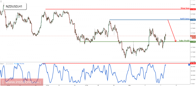 NZD/USD prepare to sell on major resistance