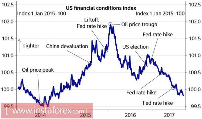 The market does not believe in the dollar